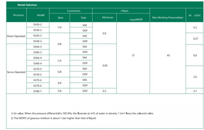 SV-serie SV20-98-serie Hydraulische magnetoventiel spoel 220V 1
